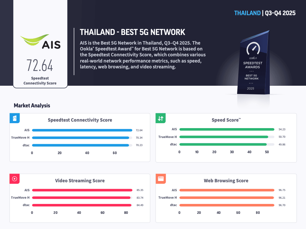 【泰國電信推薦】AIS、TrueMove、DTAC 訊號評分比較(2026) 6 泰國電信比較表